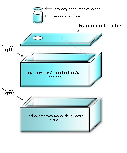 Jednokomorové spojované nádrže Kryry